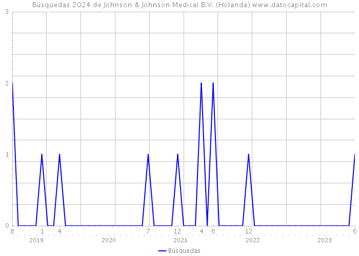 Búsquedas 2024 de Johnson & Johnson Medical B.V. (Holanda) 