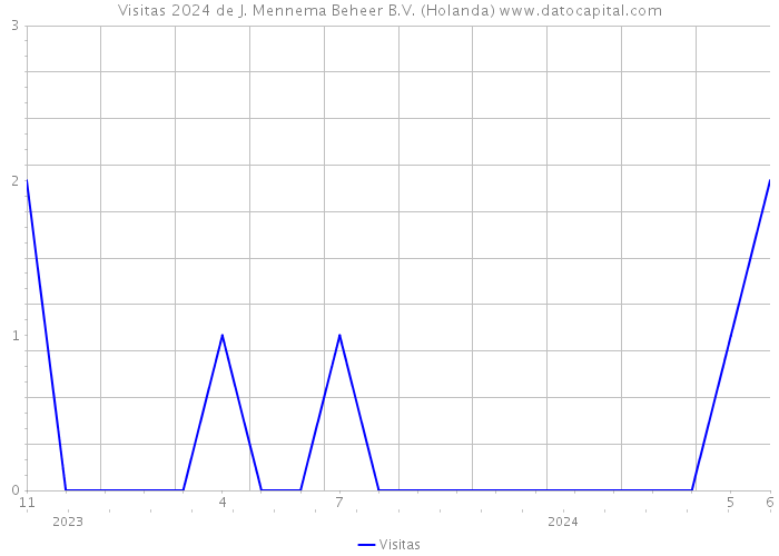 Visitas 2024 de J. Mennema Beheer B.V. (Holanda) 