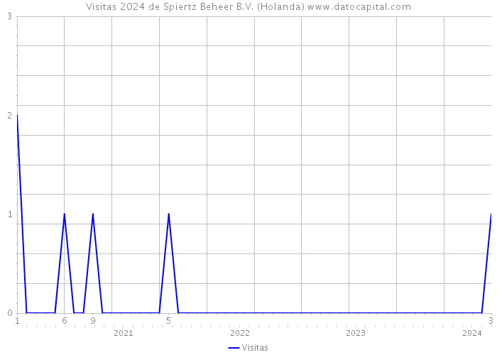 Visitas 2024 de Spiertz Beheer B.V. (Holanda) 