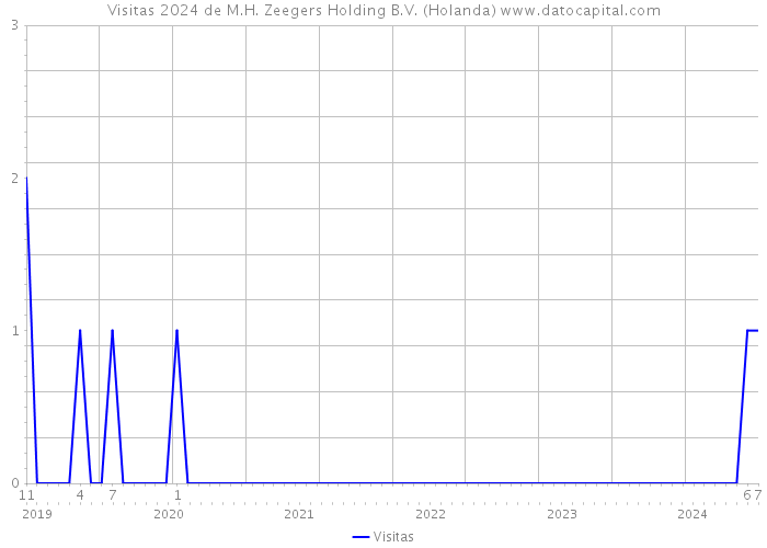 Visitas 2024 de M.H. Zeegers Holding B.V. (Holanda) 