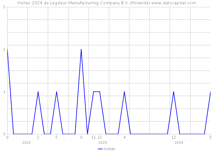 Visitas 2024 de Legdeur Manufacturing Company B.V. (Holanda) 