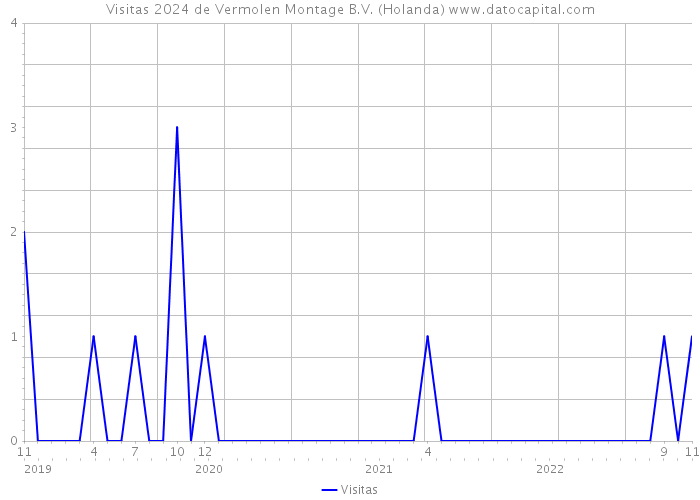 Visitas 2024 de Vermolen Montage B.V. (Holanda) 
