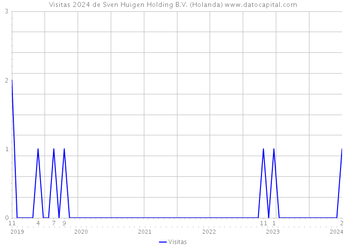 Visitas 2024 de Sven Huigen Holding B.V. (Holanda) 