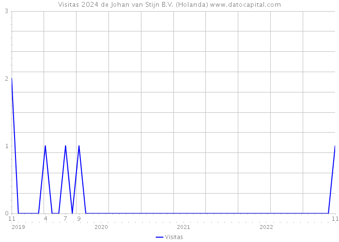 Visitas 2024 de Johan van Stijn B.V. (Holanda) 