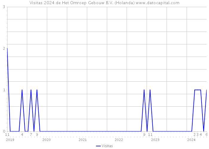 Visitas 2024 de Het Omroep Gebouw B.V. (Holanda) 