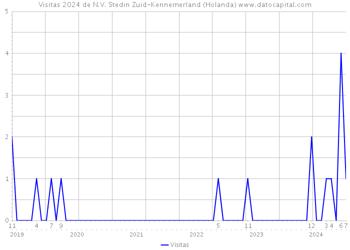 Visitas 2024 de N.V. Stedin Zuid-Kennemerland (Holanda) 