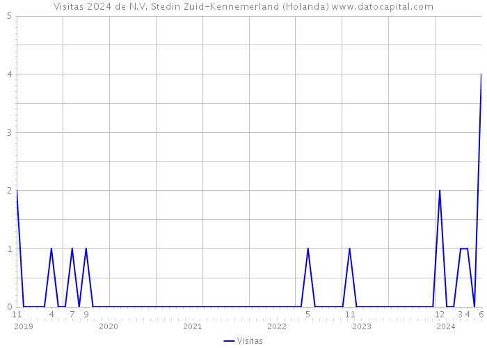 Visitas 2024 de N.V. Stedin Zuid-Kennemerland (Holanda) 