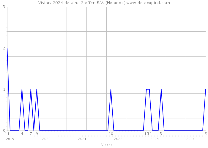 Visitas 2024 de Xino Stoffen B.V. (Holanda) 