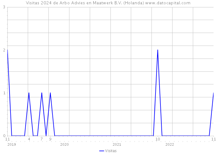 Visitas 2024 de Arbo Advies en Maatwerk B.V. (Holanda) 