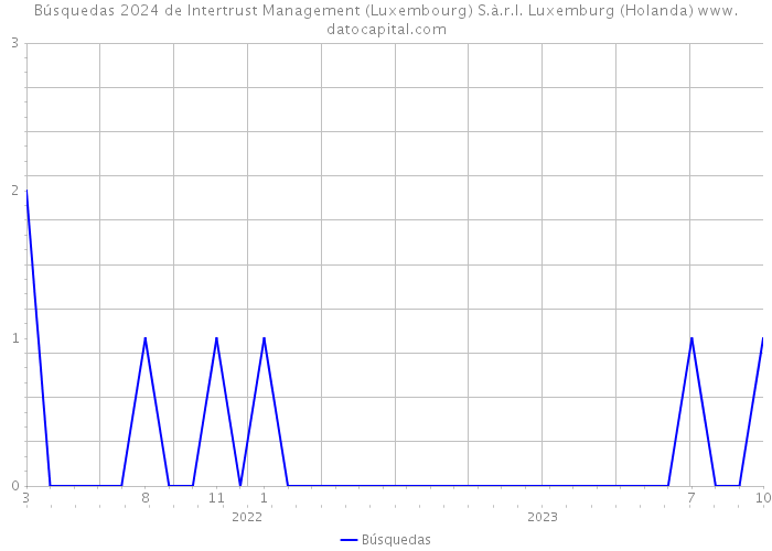 Búsquedas 2024 de Intertrust Management (Luxembourg) S.à.r.l. Luxemburg (Holanda) 