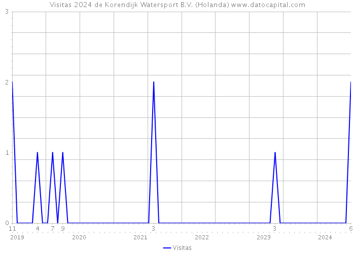 Visitas 2024 de Korendijk Watersport B.V. (Holanda) 