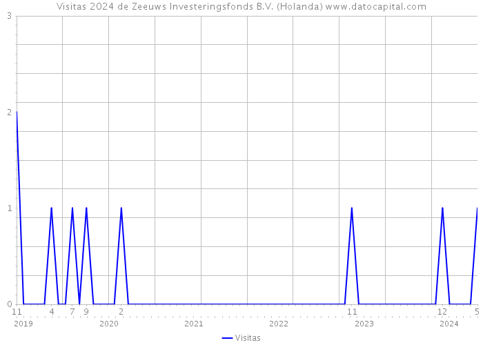 Visitas 2024 de Zeeuws Investeringsfonds B.V. (Holanda) 
