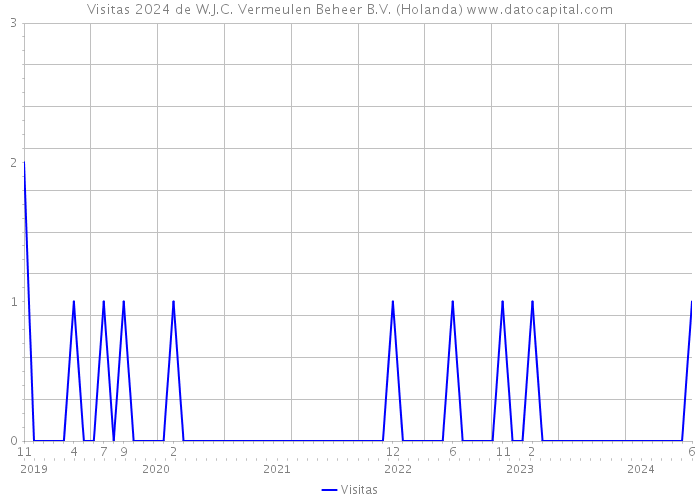 Visitas 2024 de W.J.C. Vermeulen Beheer B.V. (Holanda) 