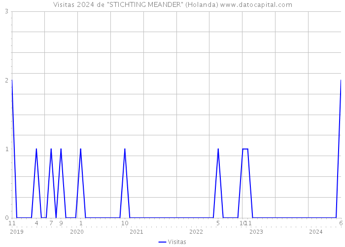 Visitas 2024 de 