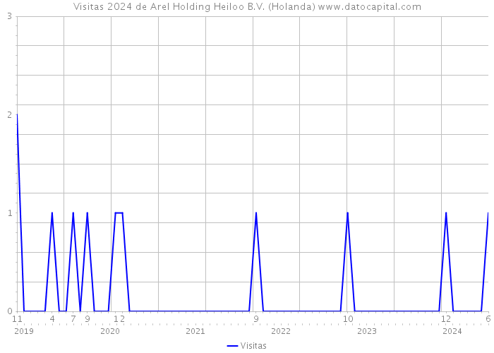 Visitas 2024 de Arel Holding Heiloo B.V. (Holanda) 