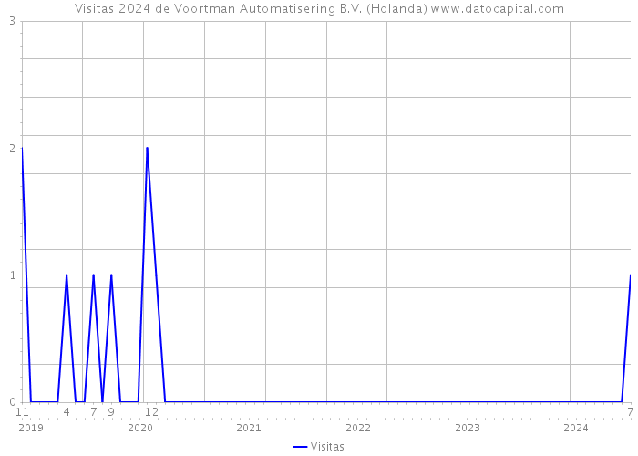 Visitas 2024 de Voortman Automatisering B.V. (Holanda) 