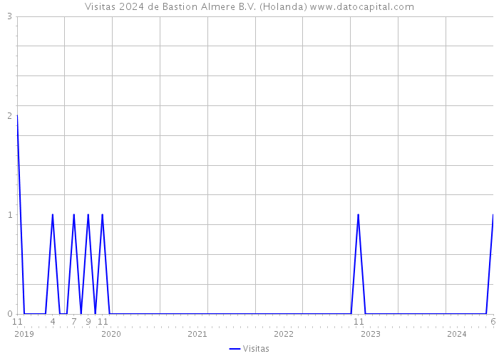 Visitas 2024 de Bastion Almere B.V. (Holanda) 