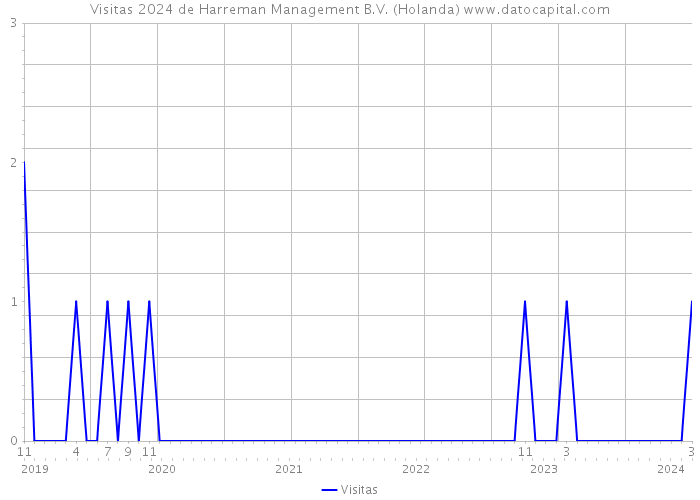 Visitas 2024 de Harreman Management B.V. (Holanda) 