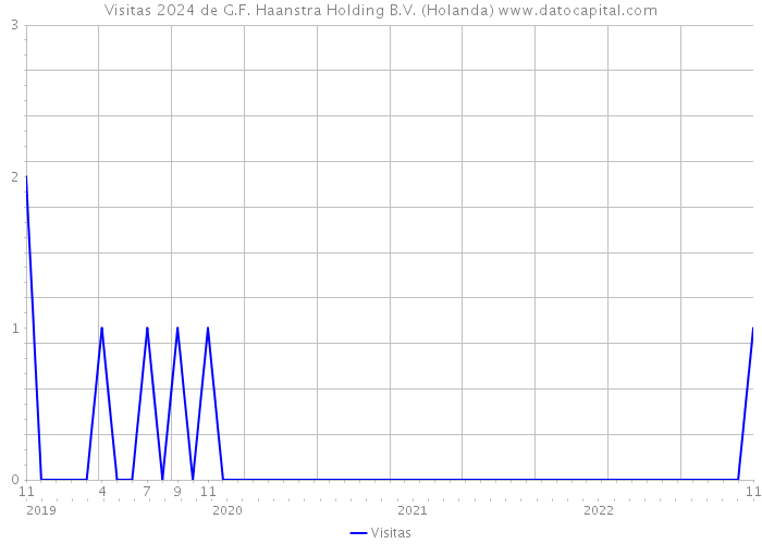 Visitas 2024 de G.F. Haanstra Holding B.V. (Holanda) 