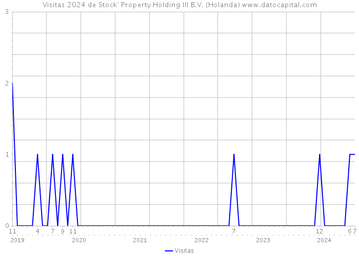 Visitas 2024 de Stock' Property Holding III B.V. (Holanda) 