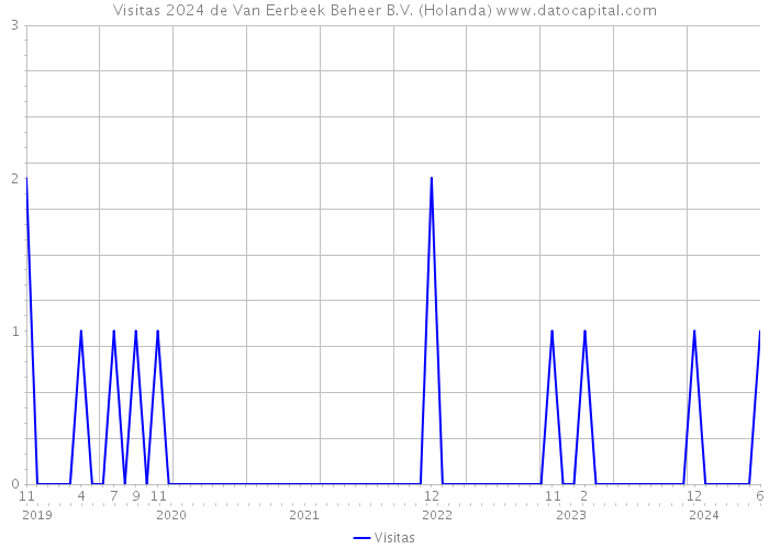 Visitas 2024 de Van Eerbeek Beheer B.V. (Holanda) 