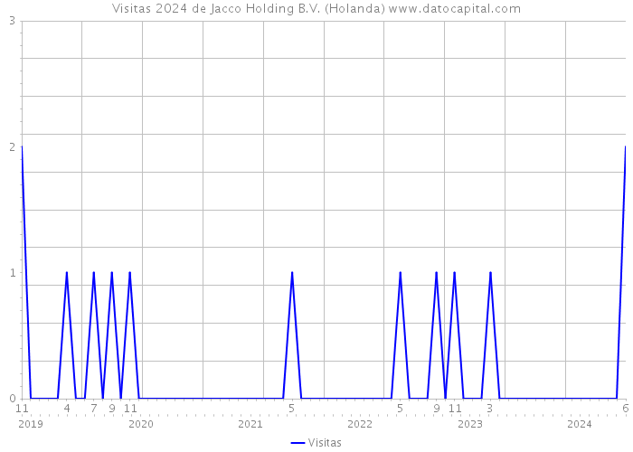 Visitas 2024 de Jacco Holding B.V. (Holanda) 