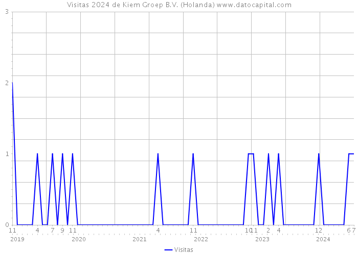 Visitas 2024 de Kiem Groep B.V. (Holanda) 