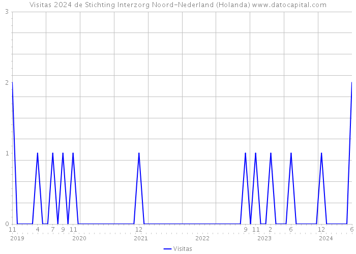 Visitas 2024 de Stichting Interzorg Noord-Nederland (Holanda) 