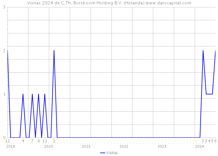 Visitas 2024 de C.Th. Borsboom Holding B.V. (Holanda) 