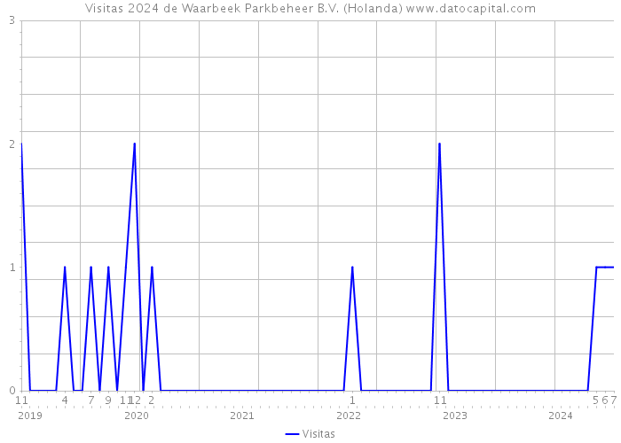 Visitas 2024 de Waarbeek Parkbeheer B.V. (Holanda) 