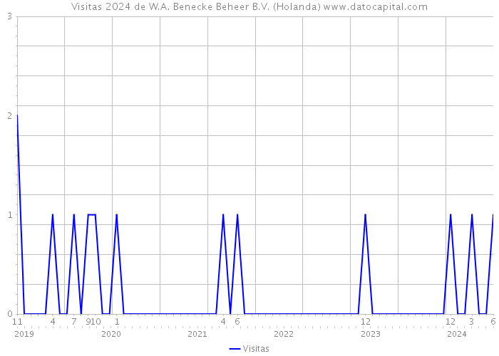 Visitas 2024 de W.A. Benecke Beheer B.V. (Holanda) 