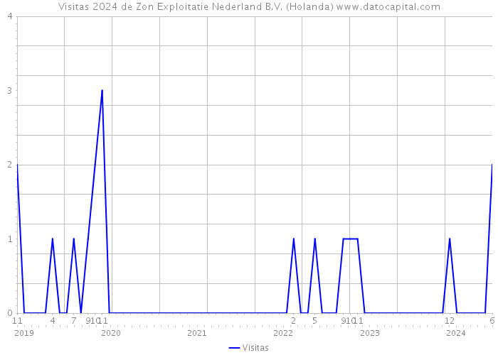 Visitas 2024 de Zon Exploitatie Nederland B.V. (Holanda) 