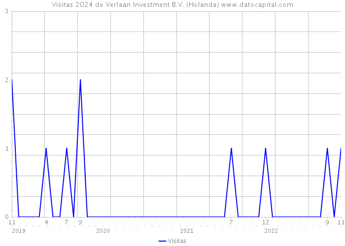 Visitas 2024 de Verlaan Investment B.V. (Holanda) 