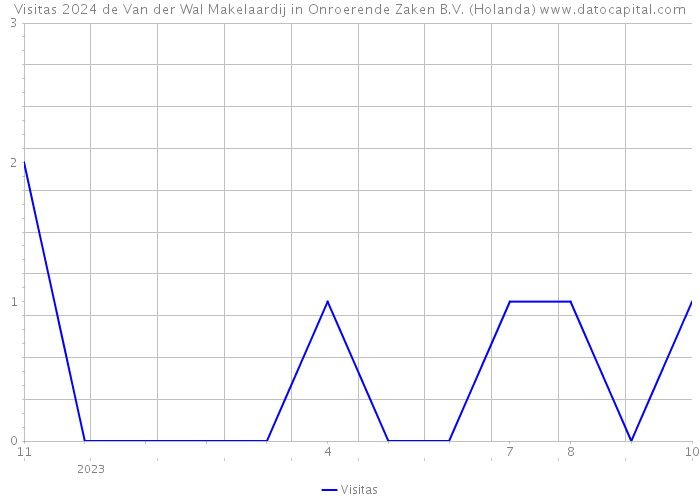 Visitas 2024 de Van der Wal Makelaardij in Onroerende Zaken B.V. (Holanda) 