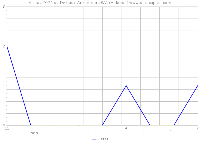 Visitas 2024 de De Kade Amsterdam B.V. (Holanda) 