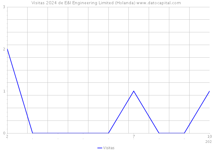 Visitas 2024 de E&I Engineering Limited (Holanda) 
