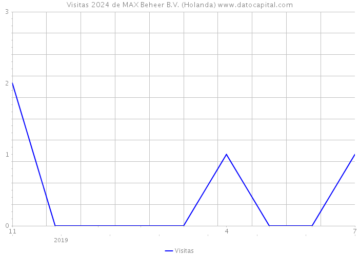 Visitas 2024 de MAX Beheer B.V. (Holanda) 