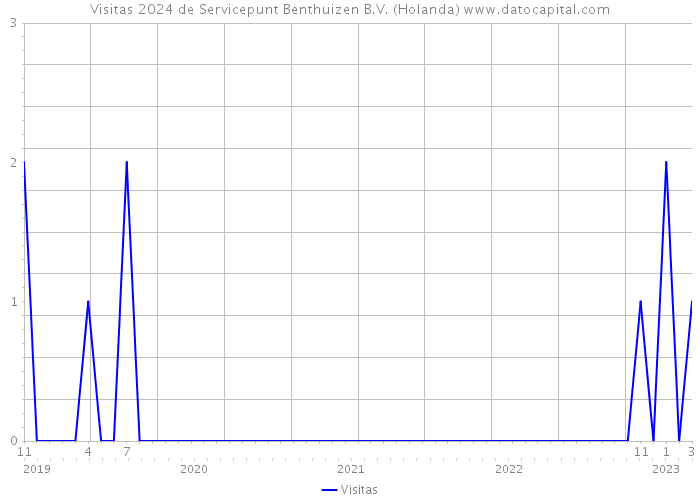 Visitas 2024 de Servicepunt Benthuizen B.V. (Holanda) 