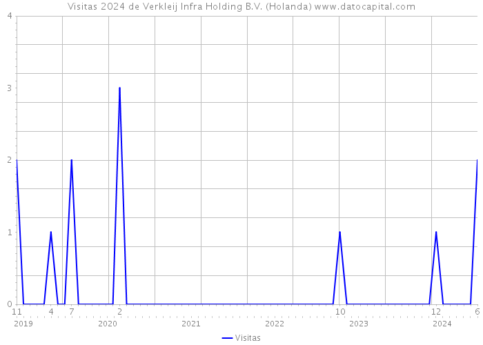 Visitas 2024 de Verkleij Infra Holding B.V. (Holanda) 