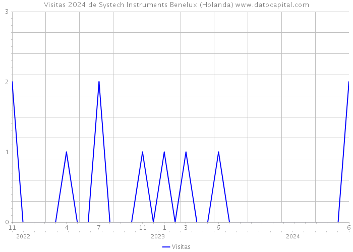Visitas 2024 de Systech Instruments Benelux (Holanda) 