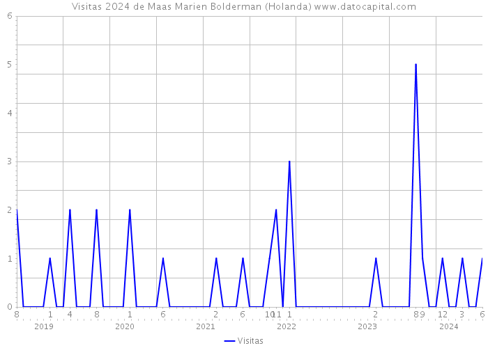 Visitas 2024 de Maas Marien Bolderman (Holanda) 