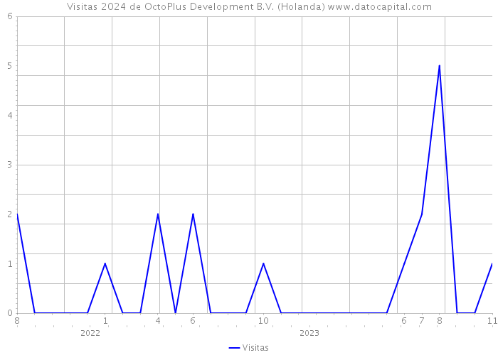 Visitas 2024 de OctoPlus Development B.V. (Holanda) 