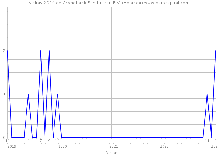 Visitas 2024 de Grondbank Benthuizen B.V. (Holanda) 