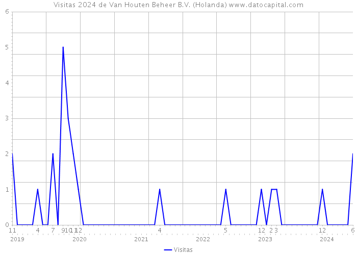 Visitas 2024 de Van Houten Beheer B.V. (Holanda) 