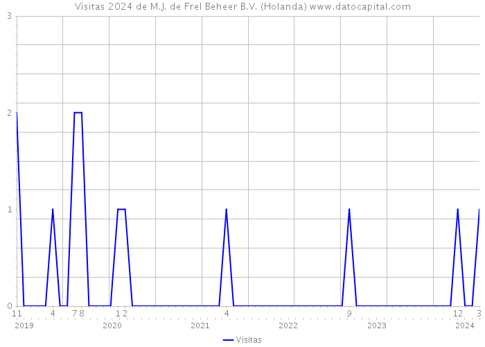 Visitas 2024 de M.J. de Frel Beheer B.V. (Holanda) 