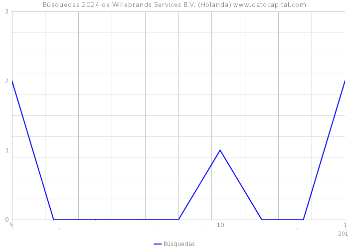 Búsquedas 2024 de Willebrands Services B.V. (Holanda) 