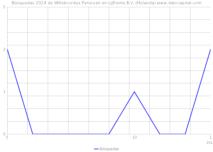 Búsquedas 2024 de Willebrordus Pensioen en Lijfrente B.V. (Holanda) 