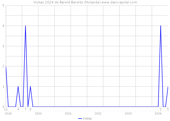 Visitas 2024 de Bareld Barelds (Holanda) 