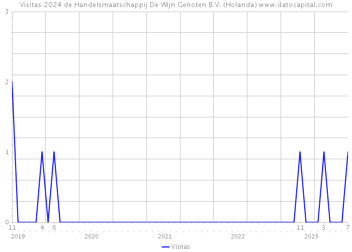 Visitas 2024 de Handelsmaatschappij De Wijn Genoten B.V. (Holanda) 