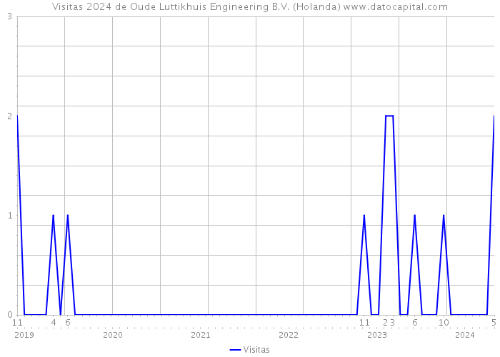 Visitas 2024 de Oude Luttikhuis Engineering B.V. (Holanda) 